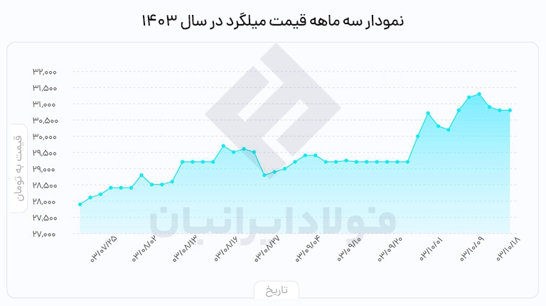 قیمت میلگرد