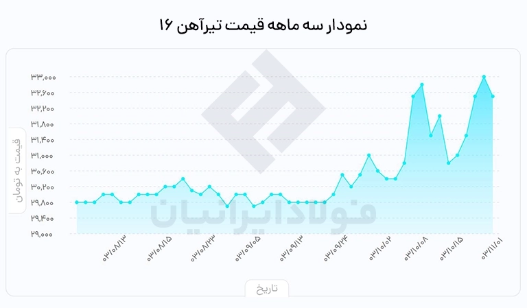 قیمت تیرآهن ۱۶