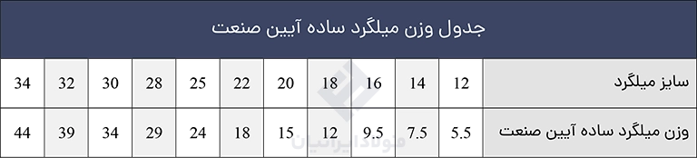 جدول وزنی میلگرد ساده آیین صنعت