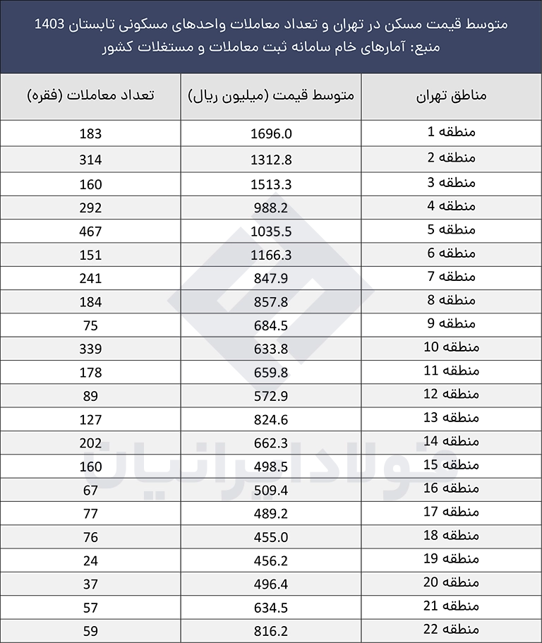 بهترین مکان برای خرید خانه در تهران بر اساس قیمت