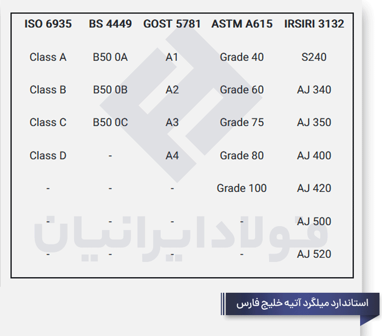 استاندارد میلگرد خلیج فارس