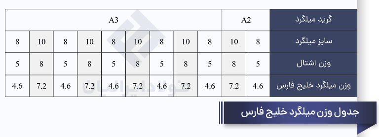 جدول وزن میلگرد خلیج فارس