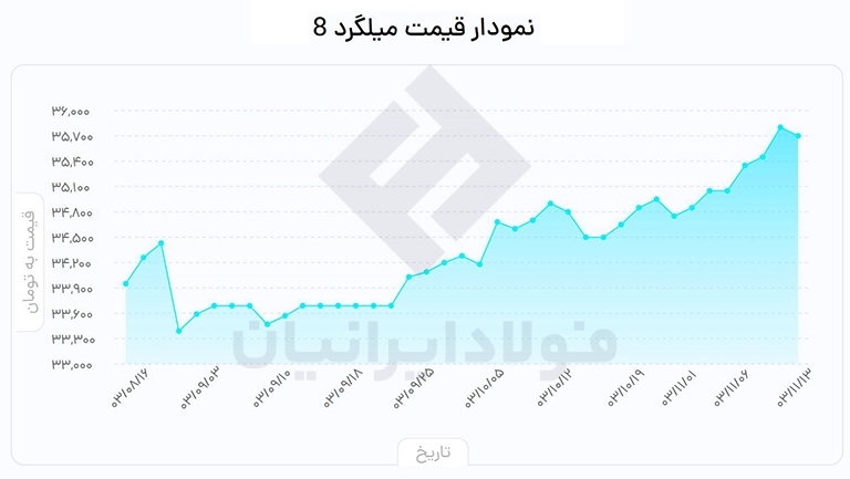 قیمت میلگرد ۸