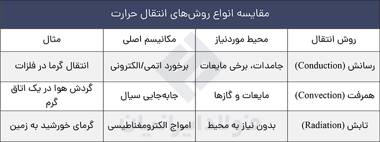 انواع روش های هدایت حرارتی