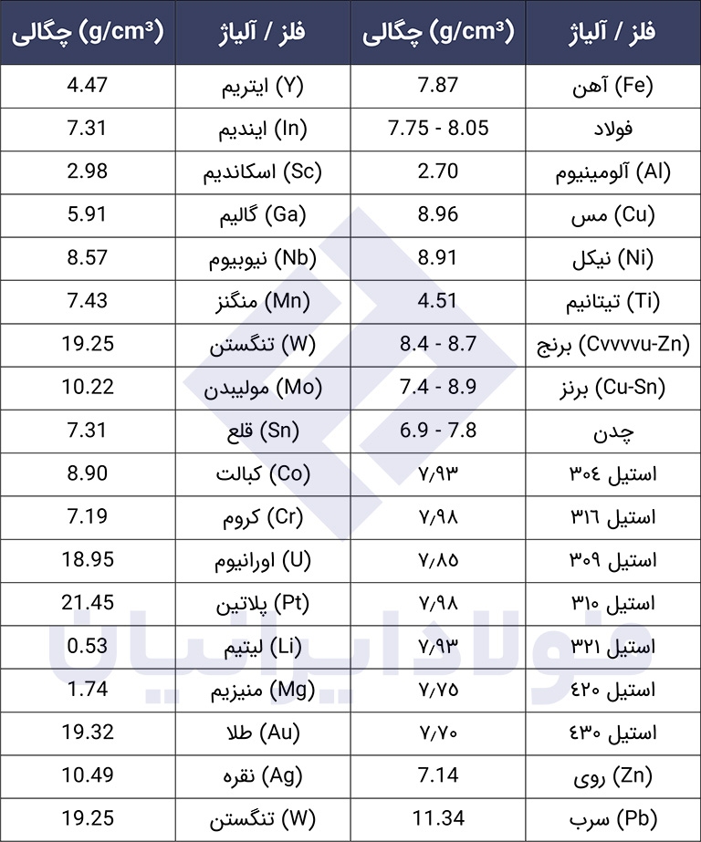 جدول چگالی فلزات