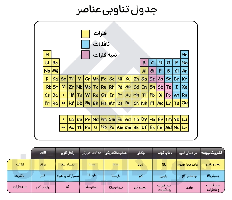 انواع فلزات در جدول