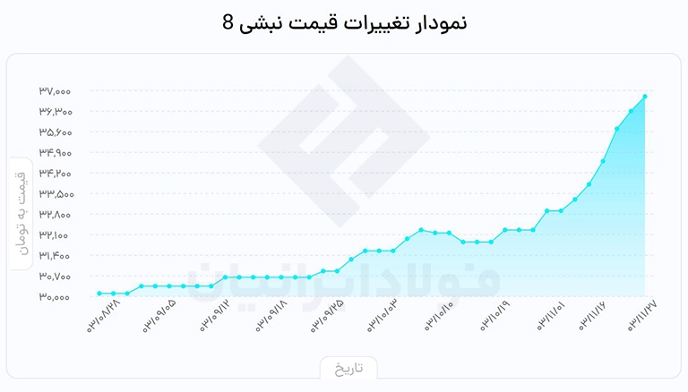 قیمت نبشی ۸