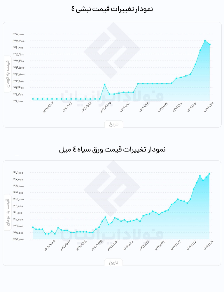 قیمت نبشی ۴