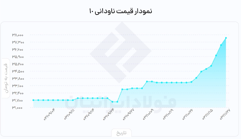قیمت ناودانی ۱۰