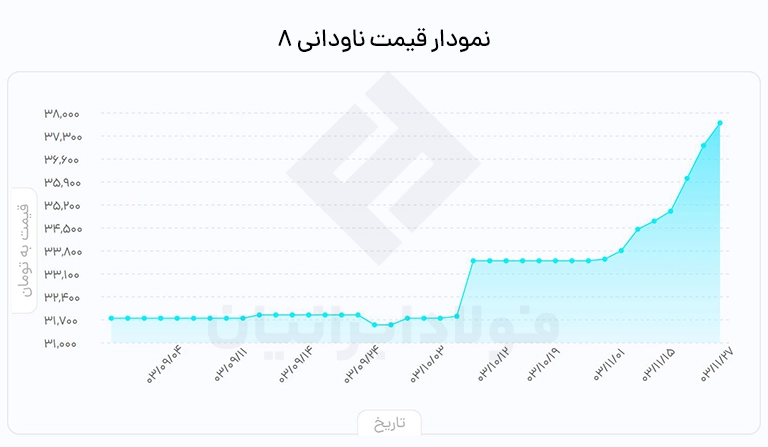 قیمت ناودانی ۸