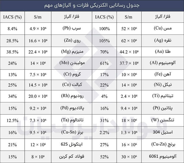 جدول رسانایی الکتریکی فلزات به ترتیب