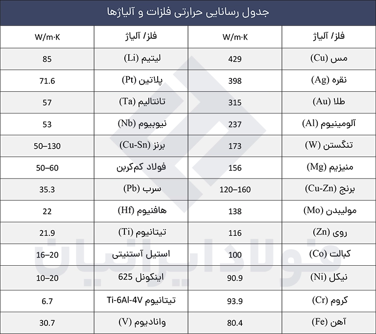 جدول رسانایی حرارتی فلزات به ترتیب