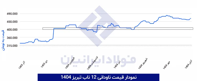 نمودار قیمت ناودانی 12 ناب تبریز 1404