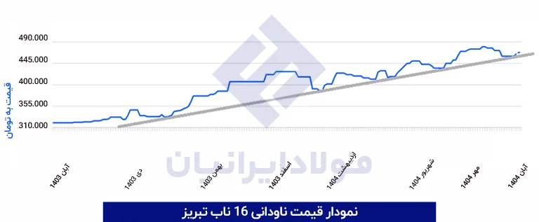 نمودار قیمت ناودانی 16 ناب