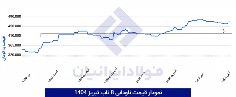 نمودار قیمت ناودانی 8 ناب تبریز 1404