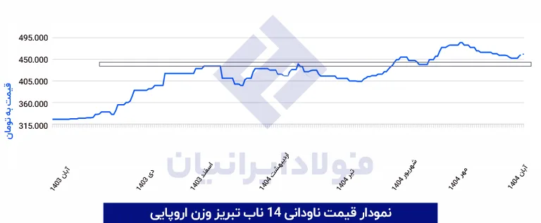 نمودار قیمت ناودانی 14 ناب تبریز وزن اروپایی