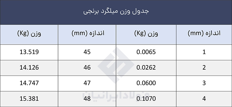 قیمت میلگرد برنجی