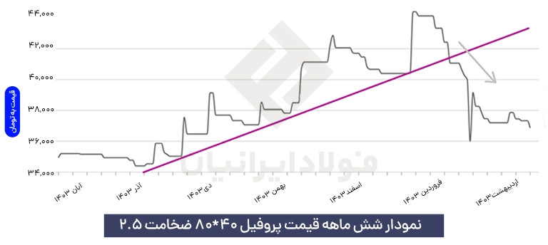 نمودار 6 ماهه پروفیل