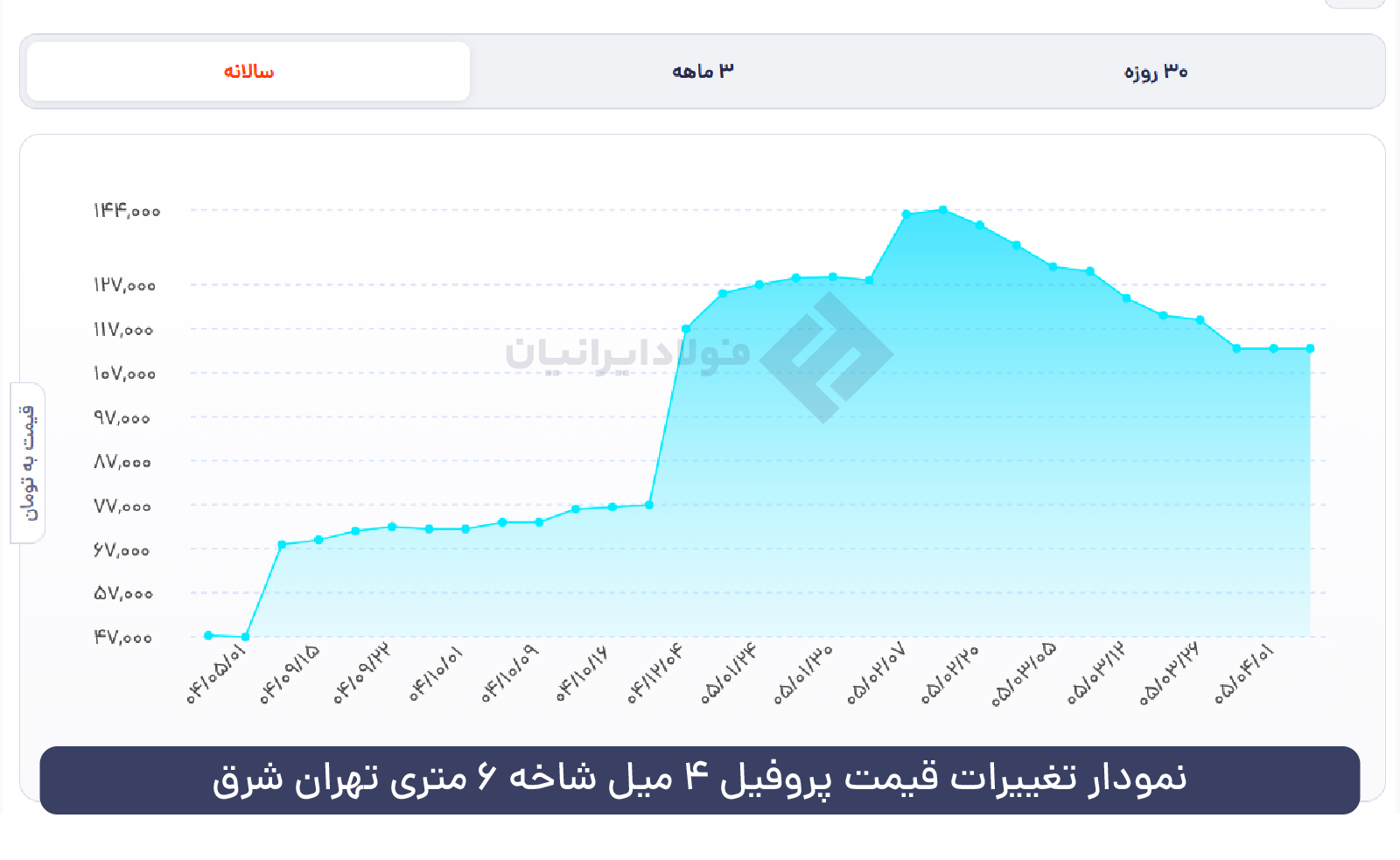 نمودار پروفیل ساختمانی