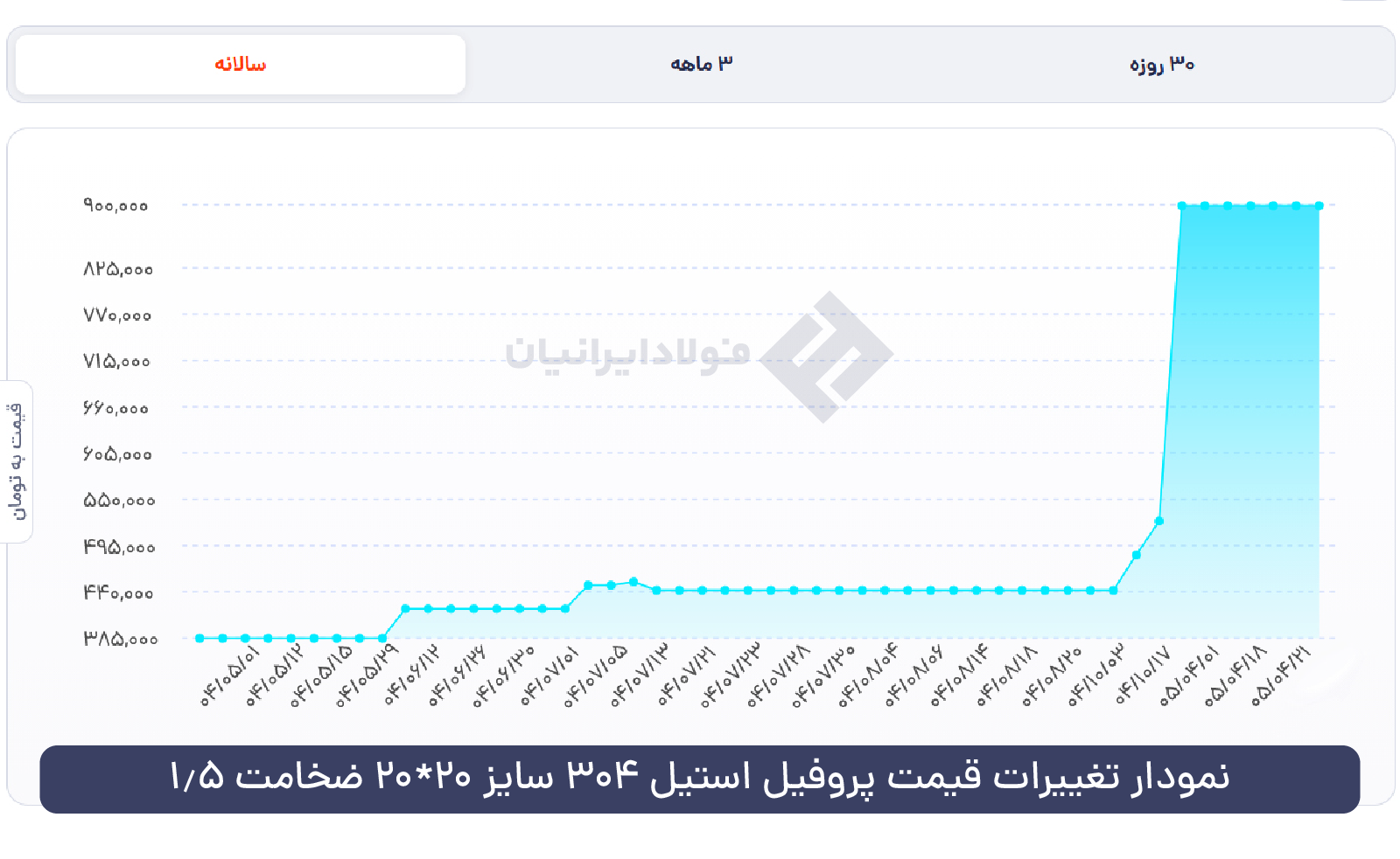 نمودار پروفیل استیل