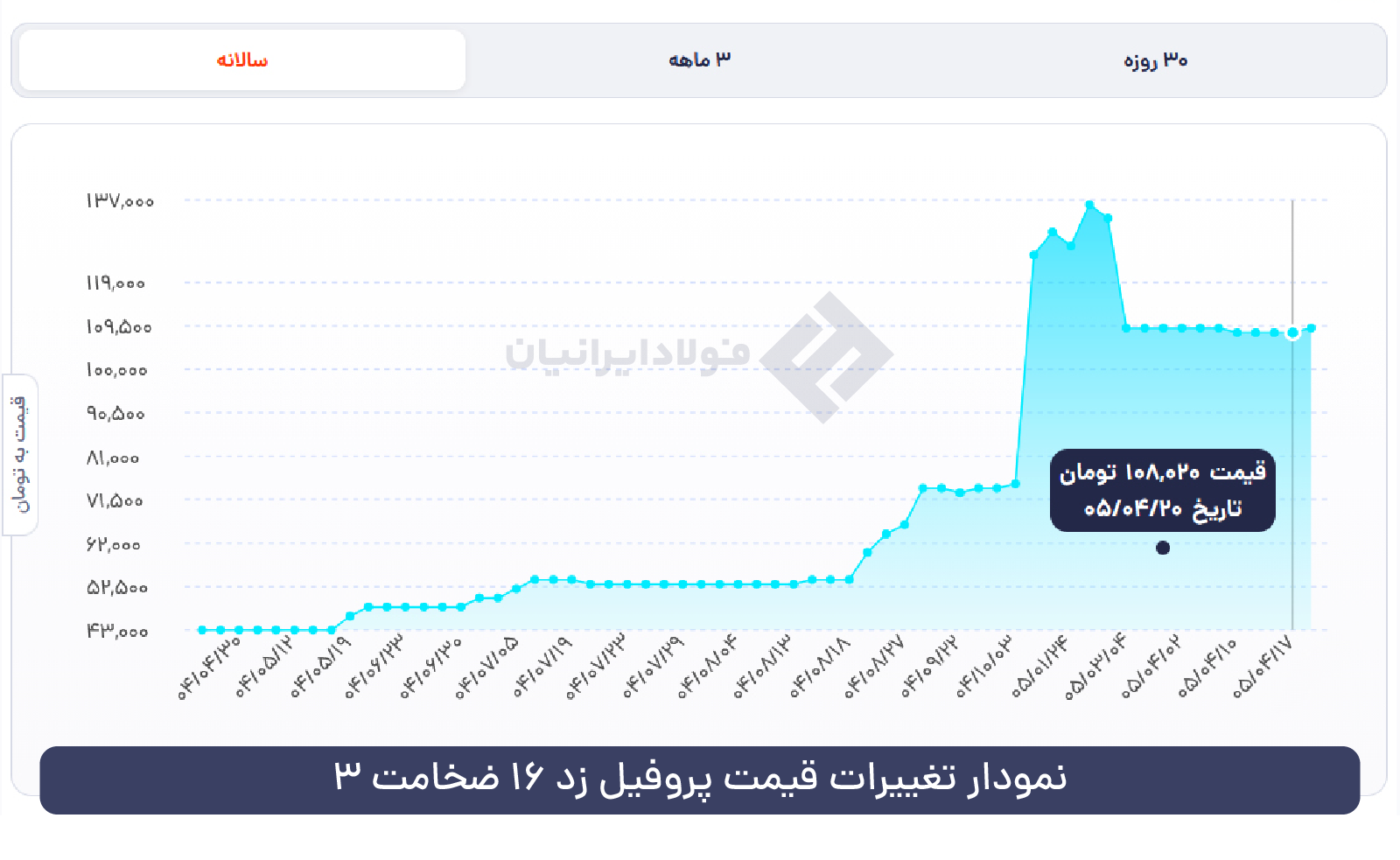 نمودار پروفیل زد 