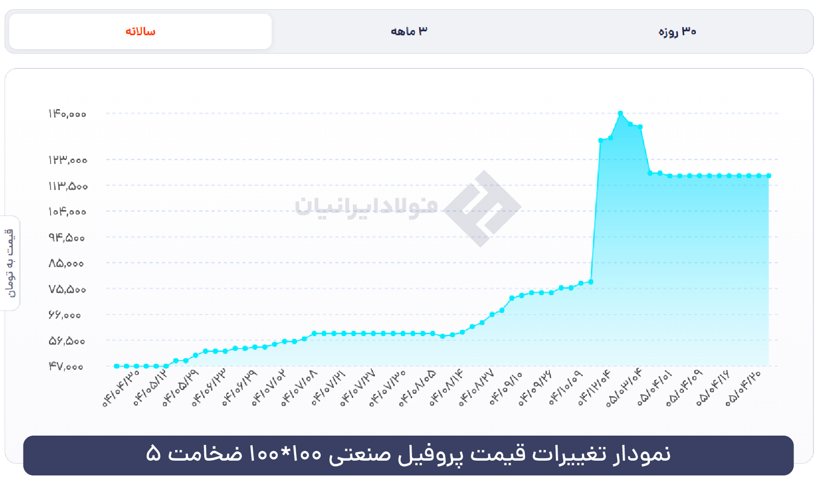 نمودار پروفیل صنعتی 