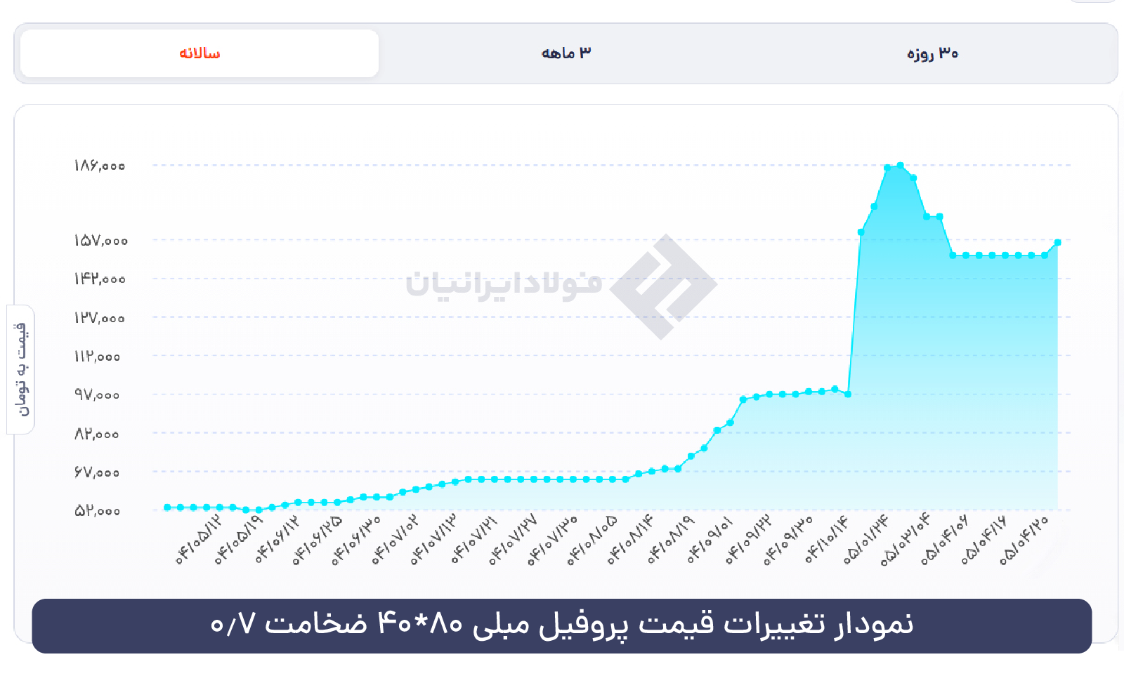 نمودار پروفیل مبلی 
