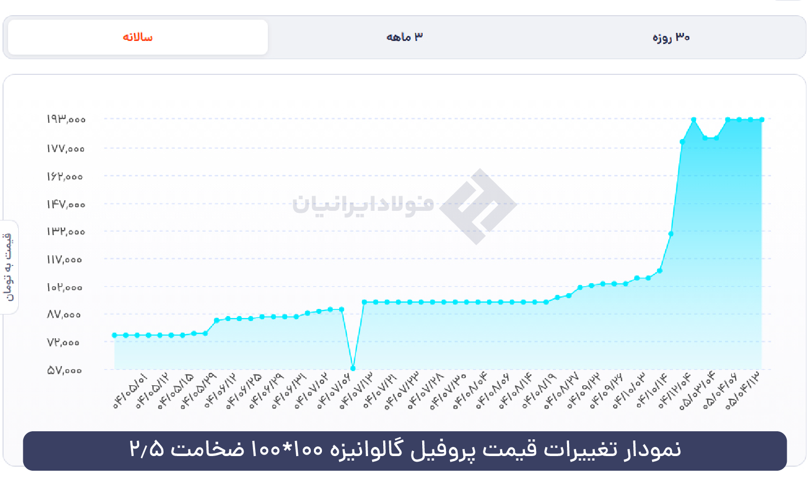 نمودار پروفیل گالوانیزه 100×100 ضخامت 2.5