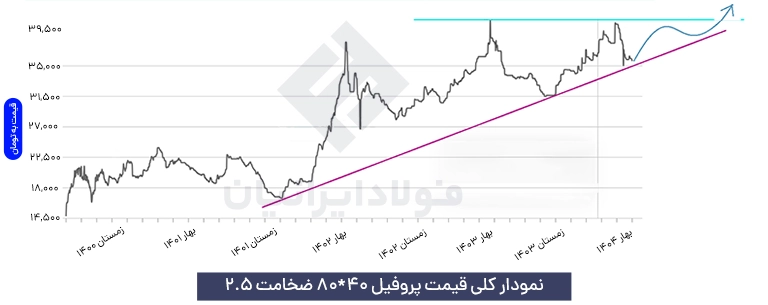 نمودار قوطی و پروفیل صنعتی
