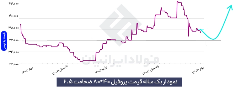 نمودار یک ساله قوطی و پروفیل