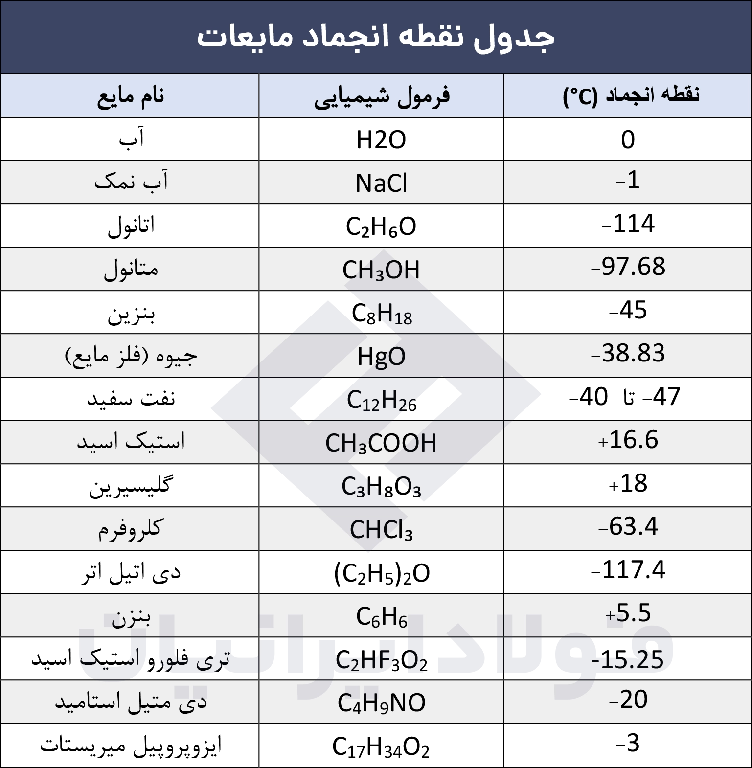 جدول نقطه انجماد مایعات