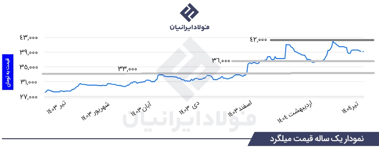 نمودار قیمت میلگرد