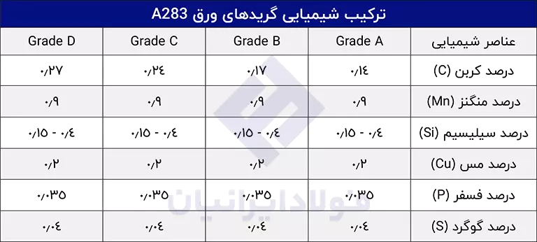 ترکیب شیمیایی گریدهای ورق a283