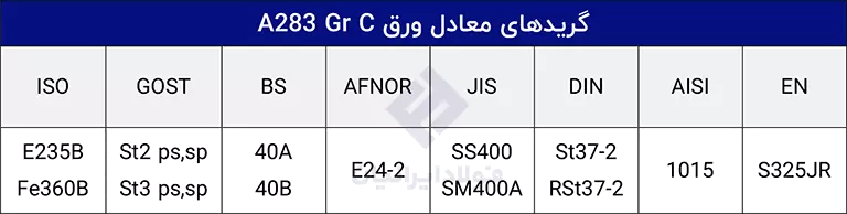 گریدهای معادل فولاد A283 