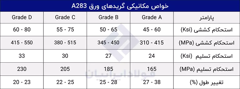 گریدهای ورق a283