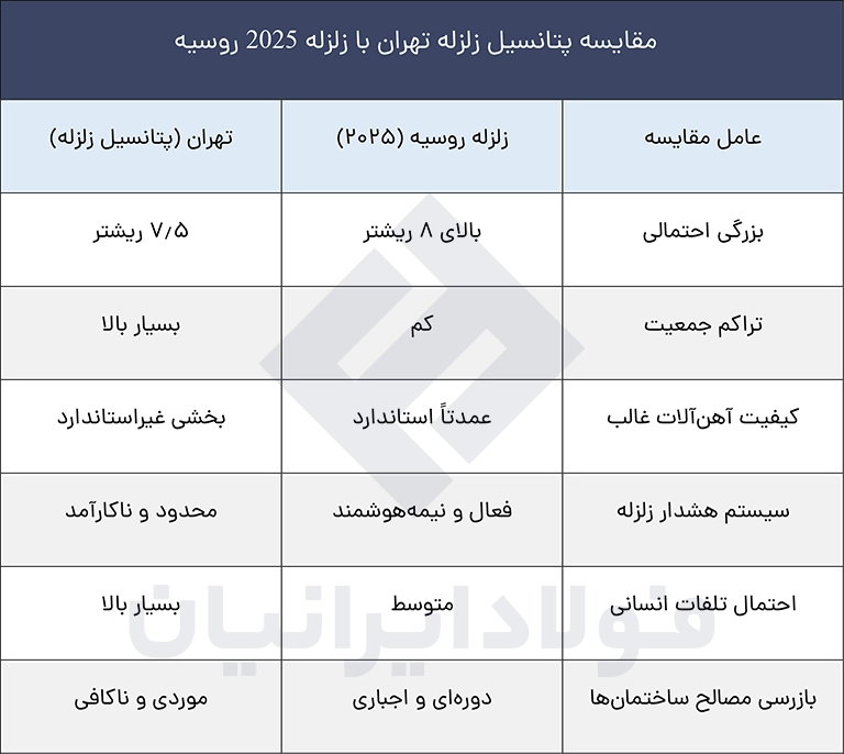 مقایسه پتانسیل زلزله تهران با زلزله 2025 روسیه
