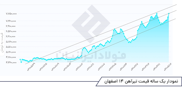 نمودار تیرآهن اصفهان