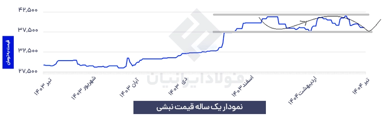 نمودار نبشی