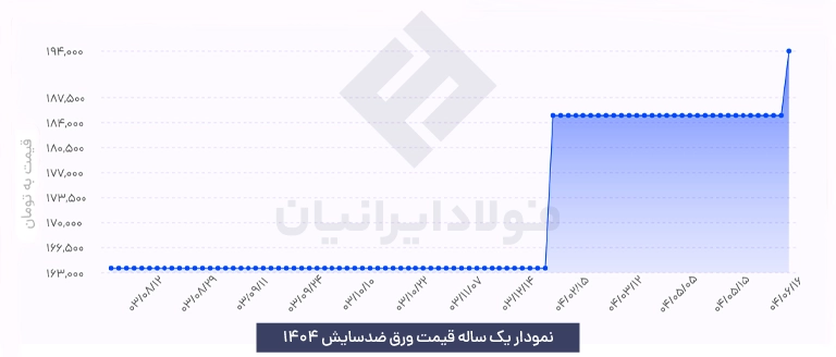 نمودار ورق ضدسایش