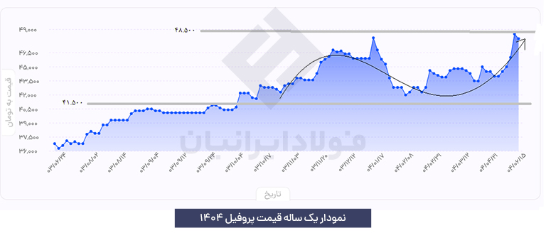 نمودار قیمت پروفیل