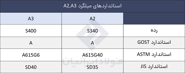 استاندارهای سایز میلگرد