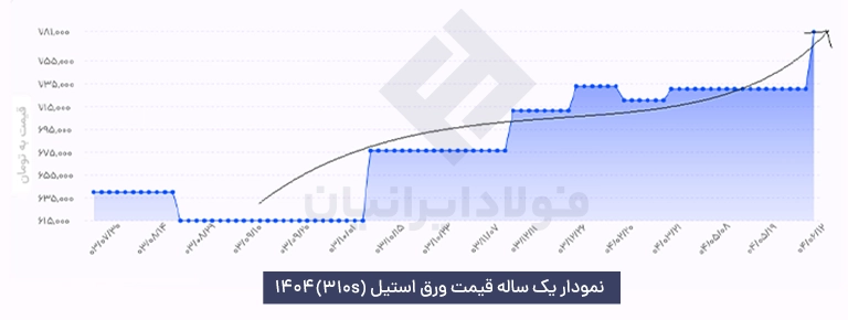 نمودار ورق استیل