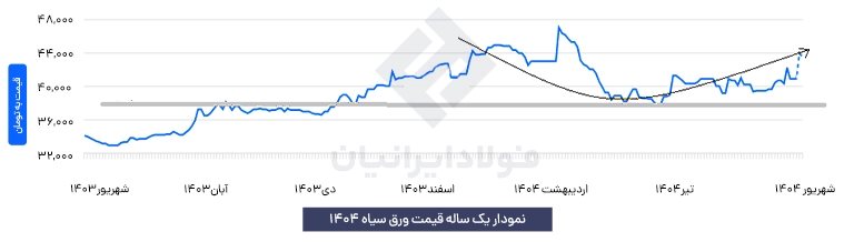نمودار یک ساله ورق سیاه