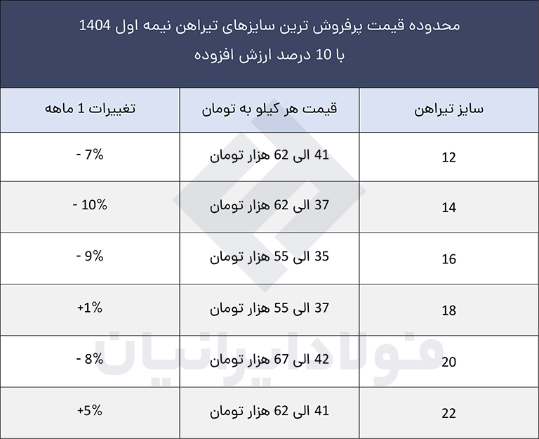 محدوده قیمت پرفروش ترین سایزهای تیراهن 