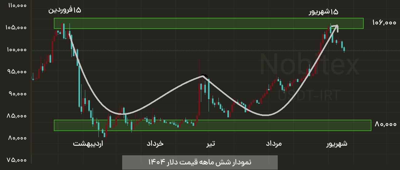 نوسانات دلار در بازار آهن
