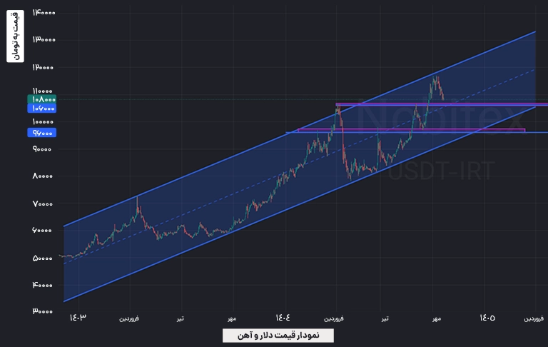 تحلیل نمودار نرخ دلار و بازار آهن
