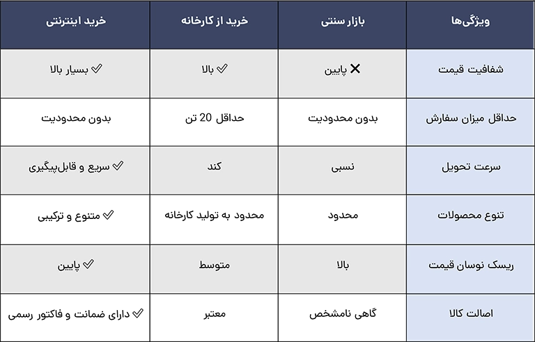 مقایسه سه روش خرید آهن
