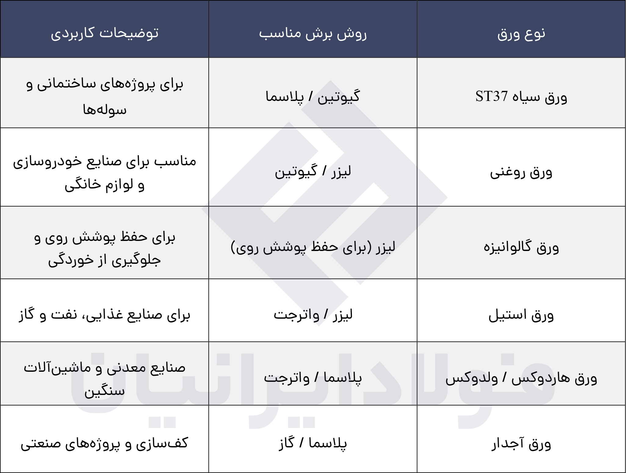 جدول انواع ورقهای فولادی و روش برش پیشنهادی