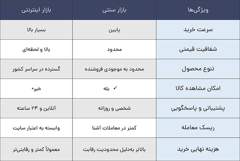The final comparison of the traditional market and the online hardware market