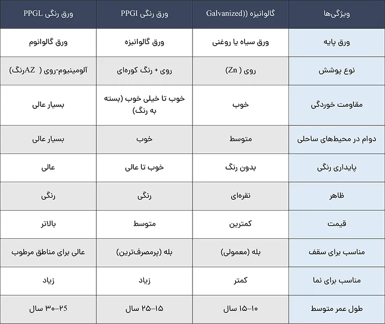 تفاوت ورق رنگی